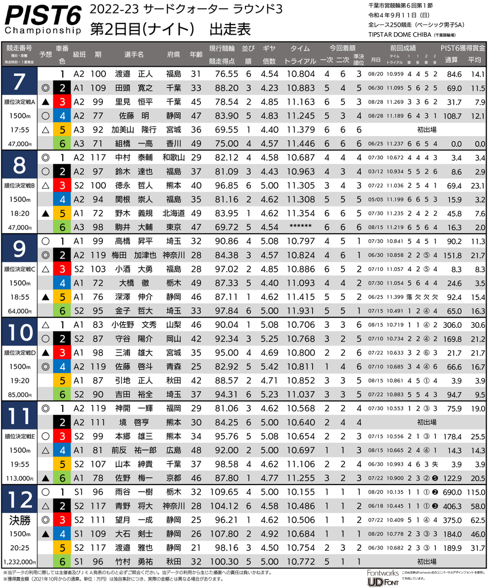 #PIST6 サードクォーター ラウンド3 決勝・順位決定戦の出走表を作りました。

決勝のCP予想は、望月選手に◎がつきました。
雨谷選手はまたもや２着に敗れるのか……？
