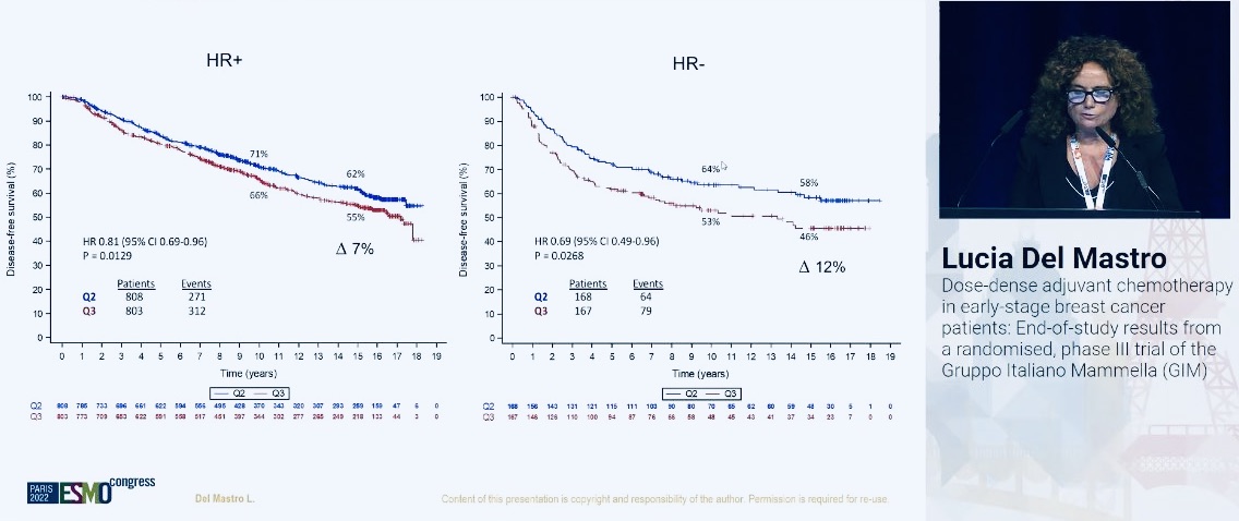 GustavoWerutsky's tweet photo. #GIM2 trial confirms the benefit of dose-dense chemotherapy for high risk early stage BC, specially in TNBC. More strikingly, after 15 years about 40% of patients will relapse! long-term FU is critical in BC clinical trials; congrats for the Italian group #ESMO2022 @myESMO https://t.co/h2mWLexxa6