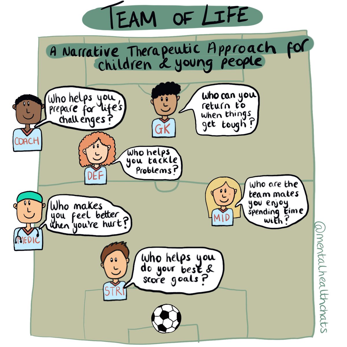 lucyrothwellmhp's tweet photo. Last week we were trained in the Team of Life, which is a strength focused, narrative approach. We thought about how we could use this approach in schools to help CYP identify support systems, strengthen friendships and increase self esteem.

Thank you  @riverbankpsych ⚽️ https://t.co/Wys26LBN8C