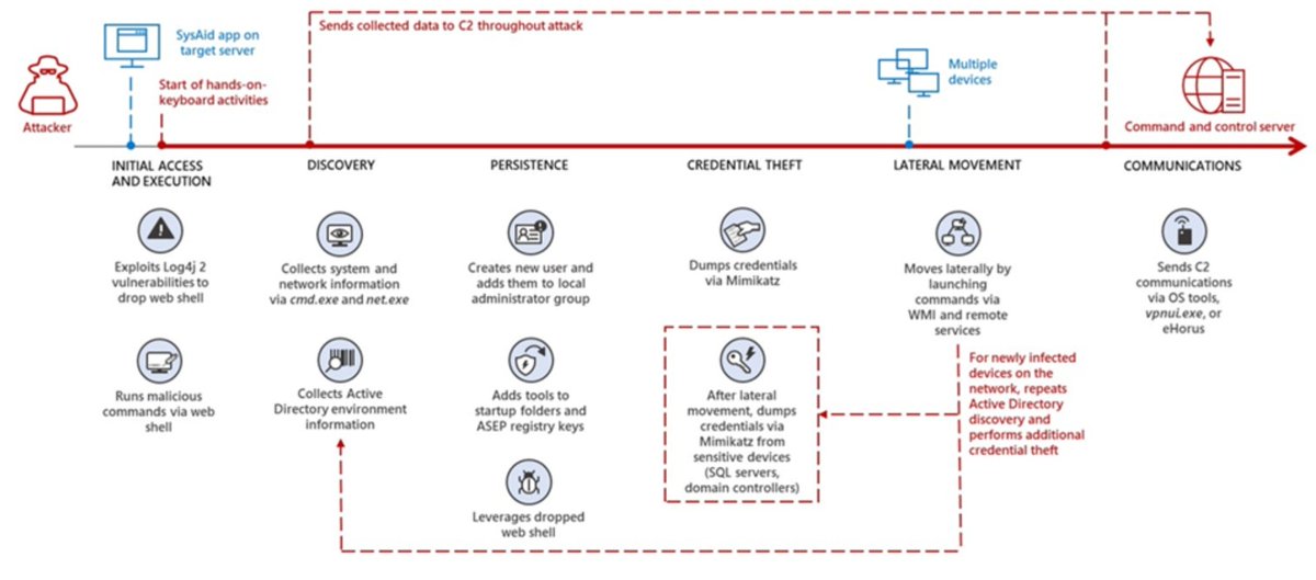 SagieDulce's tweet photo. #APT #Mercury utilizing #log4j vulnerability to target organizations.
How does it get from one to many? Spreading around via #wmi and #remcom
https://t.co/TvzSuyorQb https://t.co/FfHQxWkpk7