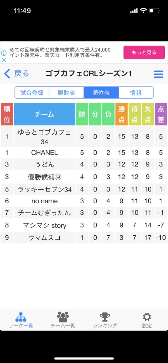koiiro205's tweet photo. 昨夜は、お疲れ様でした。
レギュラーシーズンが8日終わって、現状の順位表です！
上位2チームはプレイオフ確定かな！
残り2枠が最終日で決まります！
また、次の週末も楽しみましょう😊
#クラロワ https://t.co/gMPZrqhXeL
