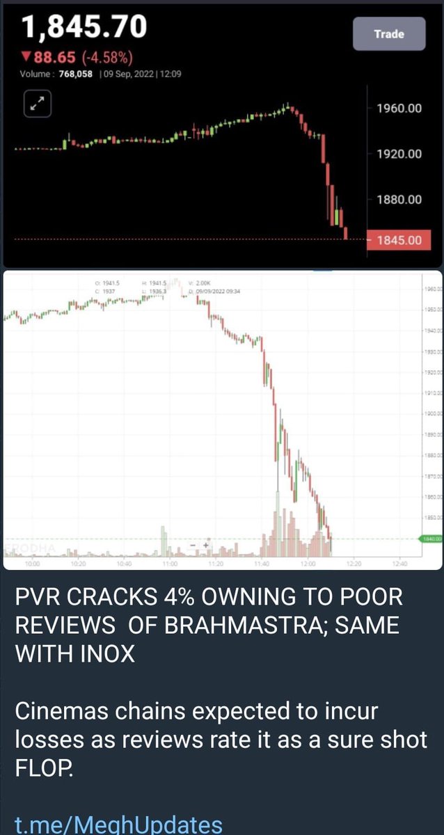 Tamizh_Stock's tweet photo. Then I think #PVR prices crashed because of overweight of cash accumulated …
Joker #KaranJohar #BramhashtraReview #BramhastraFlops #BoycottBrahamastra https://t.co/2nK4xKDLJu