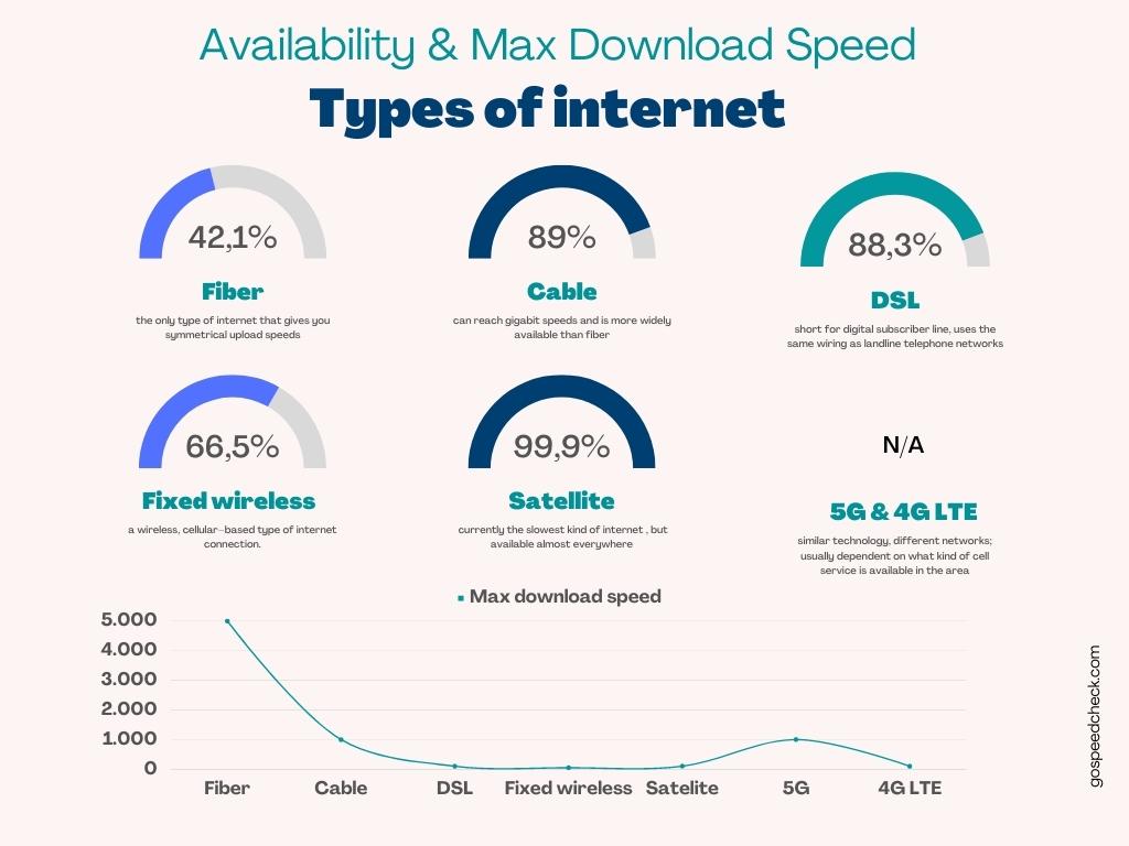 gospeedcheck's tweet image. Did you know about all the internet types available currently? 
See their availability and max download speed here and find how fast your internet is.

#uploadspeeds #internettypes #maxdownloadspeed #internetspeedtest #Fiber #cable #DSL #5G #4GLTE #Fixedwireless #Sateliteinternet