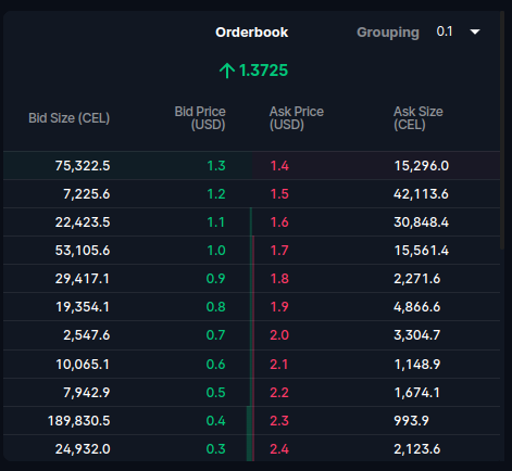 crypto___btc's tweet photo. Wonder why the FUDsters are out in full force again? At a grouping of 0.1, the available $CEL for sale is in the single digits of thousands. At over $1.7 the orderbook is basically empty. The only way the shorts can cover is by scaring you into selling to them. #CelShortSqueeze https://t.co/gdsgpkgqnZ