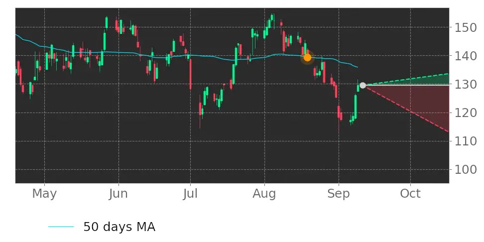 Tickeron's tweet image. $SLAB&apos;s price moved below its 50-day Moving Average on August 19, 2022. View odds for this and other indicators: srnk.us/go/3983688 #SiliconLaboratories