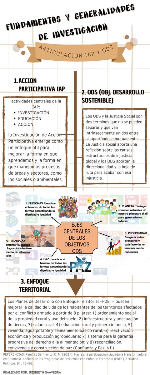 irisibeth_s's tweet image. FUNDAMENTOS Y GENERALIDADES DEINVESTIGACION, infografía sobre el enfoque territorial desde la Investigación Acción Participativa IAP y como esta se articula con los Objetivos de Desarrollo Sostenible ODS @ElOIRdelaRegion 
#unadinvestigaIAP/ODS.