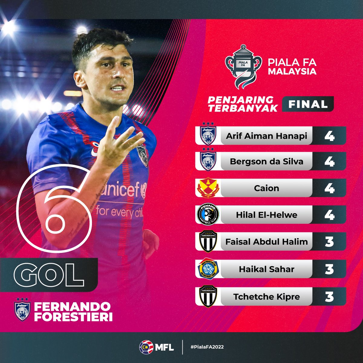MFL_MY's tweet photo. ⚽️ Penjaring terbanyak Piala FA 2022: FERNANDO FORESTIERI 🔥 @Forestieri45 

#PialaFA2022 https://t.co/ZpVnCTKARk