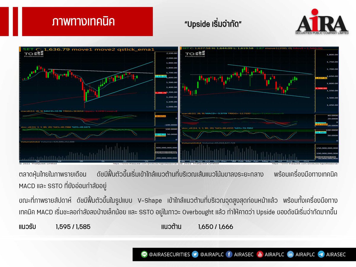 AIRAPLC's tweet photo. MONTHLY REPORT âSep 2022â Edition āļŦāļļāđāļāđāļāļ°āļāļģ āļ.āļĒ.â65 āđāļāđāđāļāđ #AP #CK #PTTE #SCB
...āļāļāļ§āļīāđāļāļĢāļēāļ°āļŦāđāļāļāļąāļāđāļāđāļĄ āļāļĨāļīāļ https://t.co/rWpIZIuvsZ
#āļŦāļļāđāļāļāđāļēāļŠāļāđāļ2565 #āļŦāļļāđāļāļāđāļēāļĨāļāļāļļāļ2565 #āļŦāļļāđāļāđāļāļīāļāđāļ2565 #āļŦāļļāđāļāļāđāļēāļāļ·āđāļāļāļĩ65 #āļŦāļļāđāļ2565 #āļŦāļļāđāļāđāļāļ°āļāļģāļāļĩ2565 #āđāļāļ§āđāļāđāļĄāļŦāļļāđāļāđāļāļĒāļāļĩ2565 #āļŦāļļāđāļāđāļāđāļāļāļĩ2565 https://t.co/eUdkVvXOEX