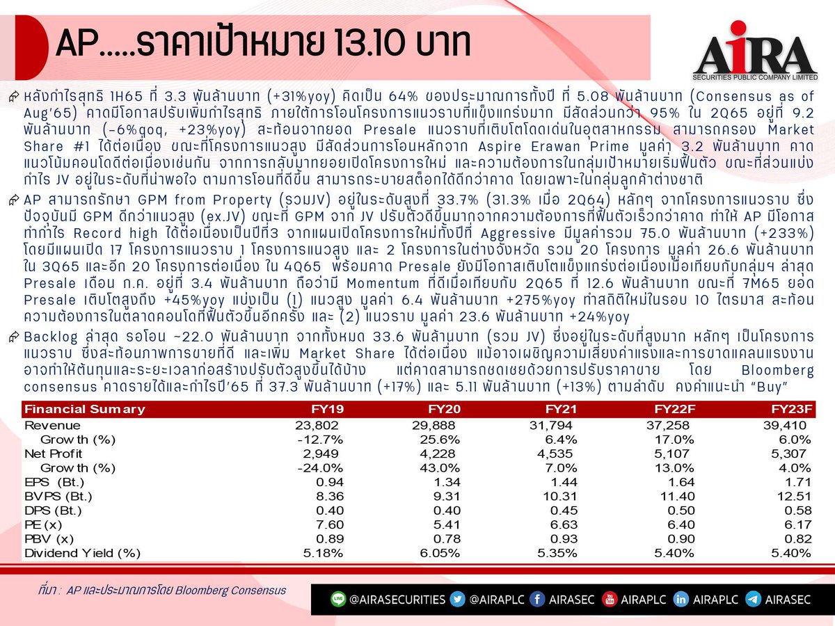 AIRAPLC's tweet photo. MONTHLY REPORT âSep 2022â Edition āļŦāļļāđāļāđāļāļ°āļāļģ āļ.āļĒ.â65 āđāļāđāđāļāđ #AP #CK #PTTE #SCB
...āļāļāļ§āļīāđāļāļĢāļēāļ°āļŦāđāļāļāļąāļāđāļāđāļĄ āļāļĨāļīāļ https://t.co/rWpIZIuvsZ
#āļŦāļļāđāļāļāđāļēāļŠāļāđāļ2565 #āļŦāļļāđāļāļāđāļēāļĨāļāļāļļāļ2565 #āļŦāļļāđāļāđāļāļīāļāđāļ2565 #āļŦāļļāđāļāļāđāļēāļāļ·āđāļāļāļĩ65 #āļŦāļļāđāļ2565 #āļŦāļļāđāļāđāļāļ°āļāļģāļāļĩ2565 #āđāļāļ§āđāļāđāļĄāļŦāļļāđāļāđāļāļĒāļāļĩ2565 #āļŦāļļāđāļāđāļāđāļāļāļĩ2565 https://t.co/eUdkVvXOEX