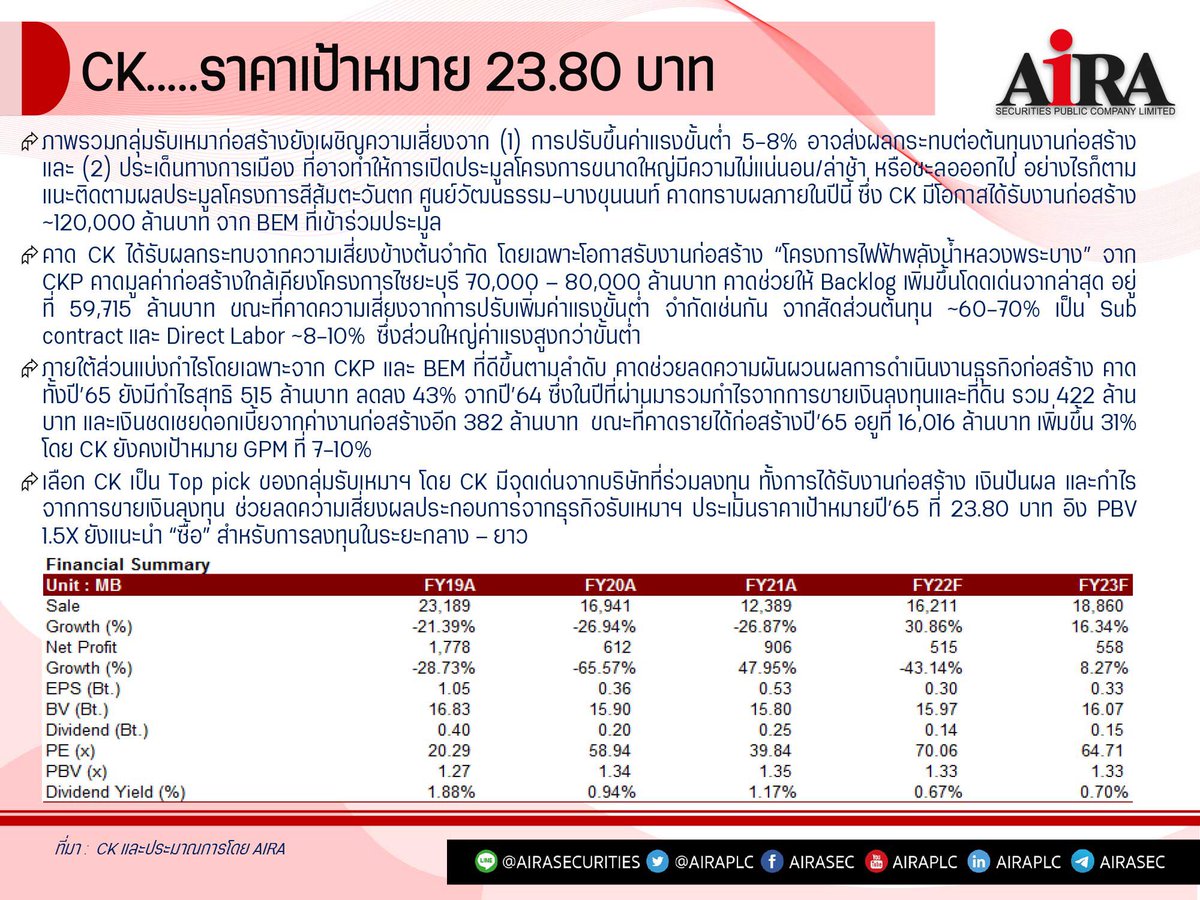 AIRAPLC's tweet photo. MONTHLY REPORT âSep 2022â Edition āļŦāļļāđāļāđāļāļ°āļāļģ āļ.āļĒ.â65 āđāļāđāđāļāđ #AP #CK #PTTE #SCB
...āļāļāļ§āļīāđāļāļĢāļēāļ°āļŦāđāļāļāļąāļāđāļāđāļĄ āļāļĨāļīāļ https://t.co/rWpIZIuvsZ
#āļŦāļļāđāļāļāđāļēāļŠāļāđāļ2565 #āļŦāļļāđāļāļāđāļēāļĨāļāļāļļāļ2565 #āļŦāļļāđāļāđāļāļīāļāđāļ2565 #āļŦāļļāđāļāļāđāļēāļāļ·āđāļāļāļĩ65 #āļŦāļļāđāļ2565 #āļŦāļļāđāļāđāļāļ°āļāļģāļāļĩ2565 #āđāļāļ§āđāļāđāļĄāļŦāļļāđāļāđāļāļĒāļāļĩ2565 #āļŦāļļāđāļāđāļāđāļāļāļĩ2565 https://t.co/eUdkVvXOEX