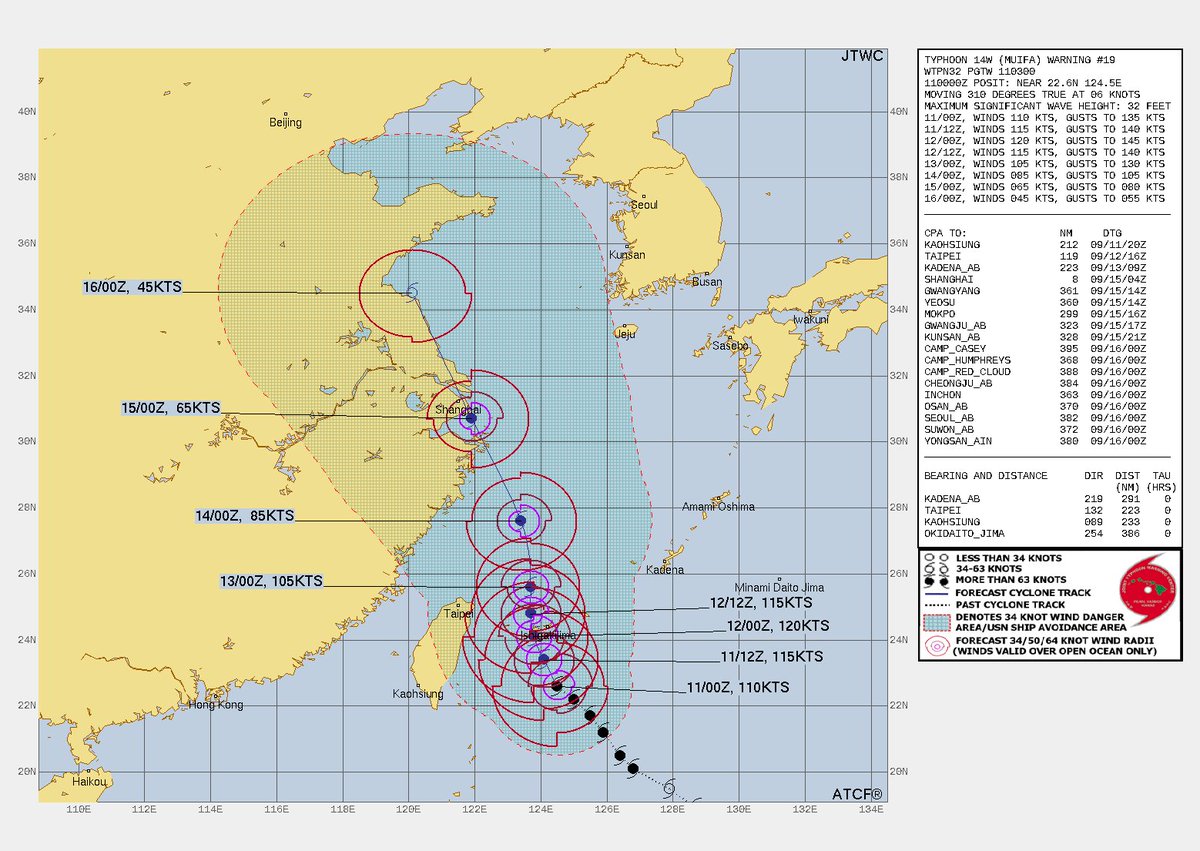 EarthscienceBot's tweet photo. 미국합동태풍경보센터(JTWC)의 11일 0시(KST 0900) 12호 태풍 무이파의 예상 경로입니다.

기존 예보보다 서편화되어 이대로 진행할 경우 한반도에 전체적인 영향은 없을 것으로 보여집니다. 34노트(약 17m/s) 강풍 영역은 대만과 중국 동부 일부 지역에만 영향을 끼칠 것으로 예상됩니다. https://t.co/C9w71ea8zK