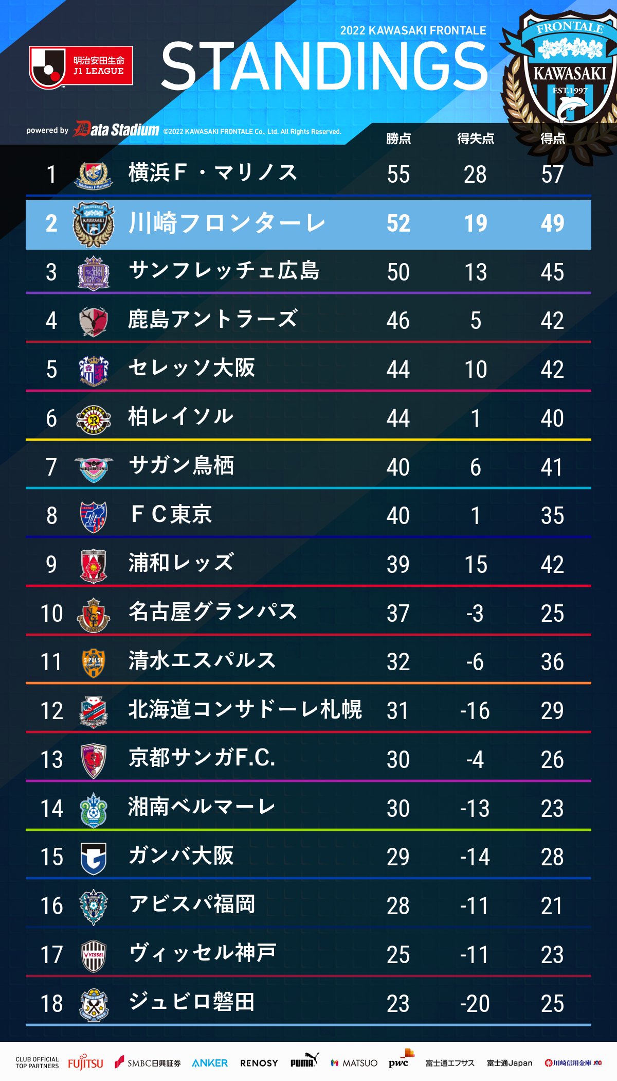 川崎フロンターレ さらに クラブ歴代ゴール数ランキングに変動が 昨日の2ゴールでアキが9位タイにランクイン 広報 Frontale T Co Gwtuaguuw1 Twitter