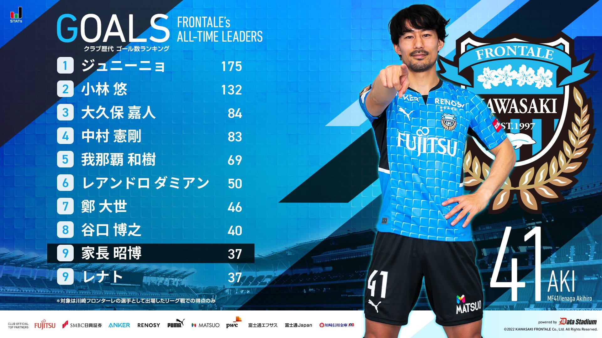 川崎フロンターレ さらに クラブ歴代ゴール数ランキングに変動が 昨日の2ゴールでアキが9位タイにランクイン 広報 Frontale T Co Gwtuaguuw1 Twitter