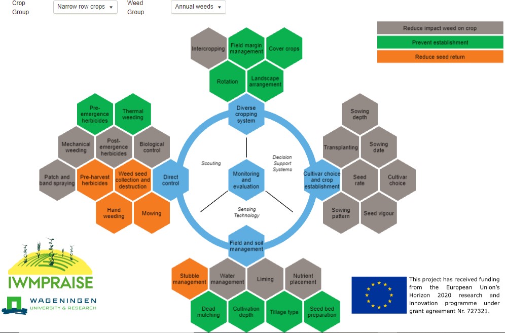IWMPRAISE_Fr's tweet photo. IWM tool Un outil développé par Wageningen est désormais en ligne https://t.co/kEi4Gy2zjX De nombreuses fiches explicatives sur les leviers susceptibles d’être mis en place pour la gestion des adventices https://t.co/nyRM3PxClP