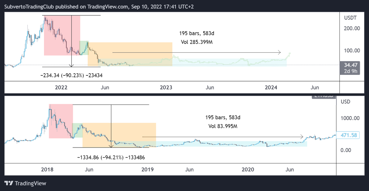 SkySubverto's tweet photo. Comparison between #sol and #eth cycles. We see few small rallies during the #bearmarket. #Gems https://t.co/ebfH0KH7p3