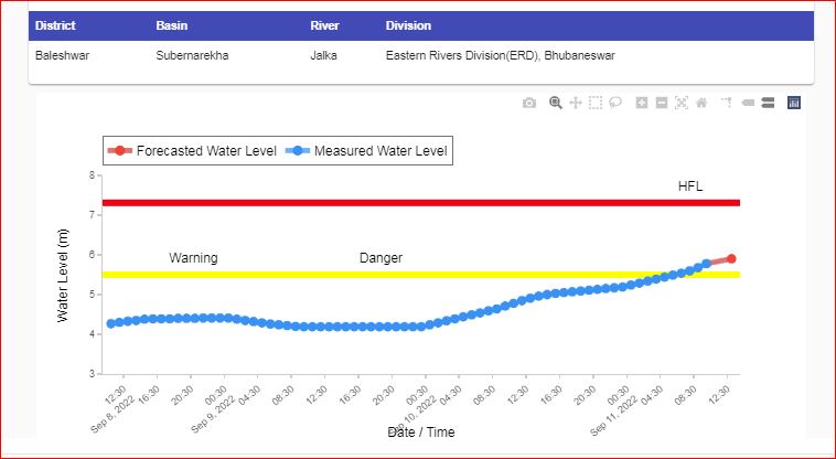 CWCOfficial_FF's tweet photo. River #Jalka at #Mathani Road Bridge in #Baleshwar district of #Odisha is flowing above its Danger Level with #Rising trend as on 11.09.2022. 
@MoJSDoWRRDGR @NDRFHQ https://t.co/RUiwAUT6Gz