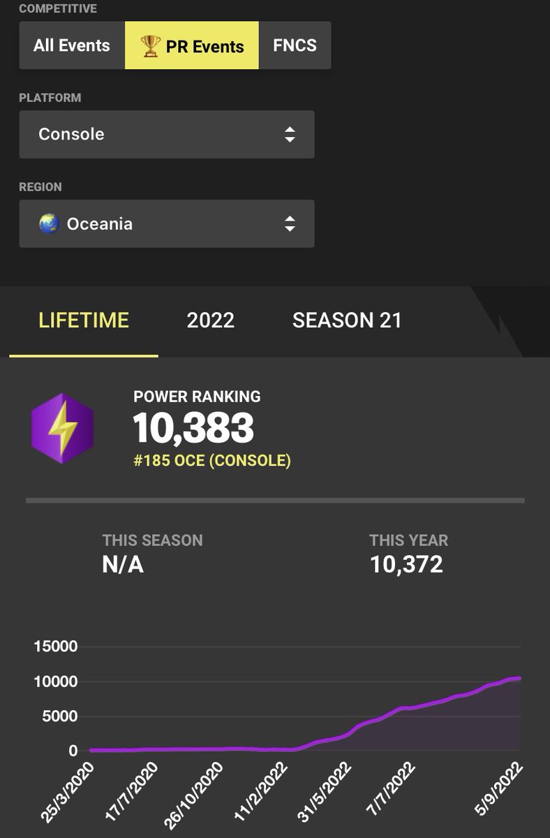 twxtch_jaay's tweet photo. Finally made it to 11k+ pr https://t.co/C7yRVl62fG