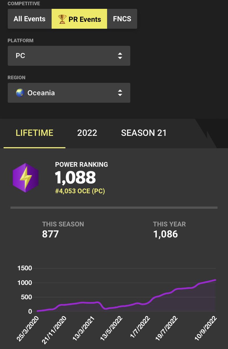 Finally made it to 11k+ pr