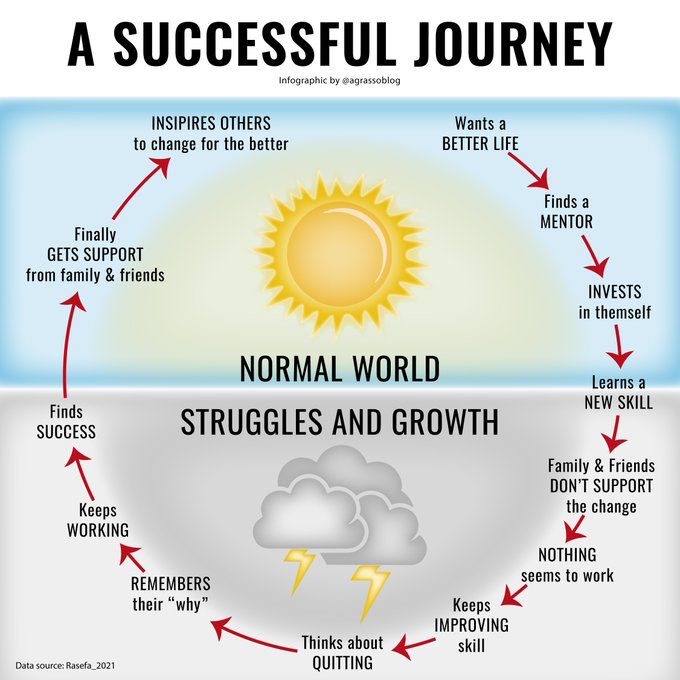 The road to success is full of obstacles. However, perseverance and hard work will help you see the light.

Infographic 
<a href="/LindaGrass0/">Linda Grasso</a> v/ <a href="/AYCLearnDigital/">All You Can Learn Digital</a>

 #Success #Motivation #Leadership #FutureofWork #startups

<a href="/mvollmer1/">Dr. Marcell Vollmer #StaySafe #CES2026</a> <a href="/Procurement2030/">Procurement 2030</a> <a href="/SupplyChain2030/">Supply Chain</a> <a href="/ProcurementStar/">supplychain</a>