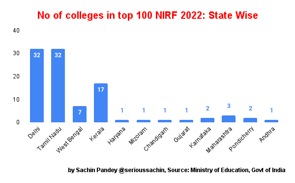 Colleges (offering general UG/PG degrees) are important part of Higher Education system.
But the tragedy, 81 of the top 100 colleges are situated in just three states (Delhi, Tamil Nadu &amp; Kerala).
These three states just have 7.87% population (18-23 age group) of India.(1/n)