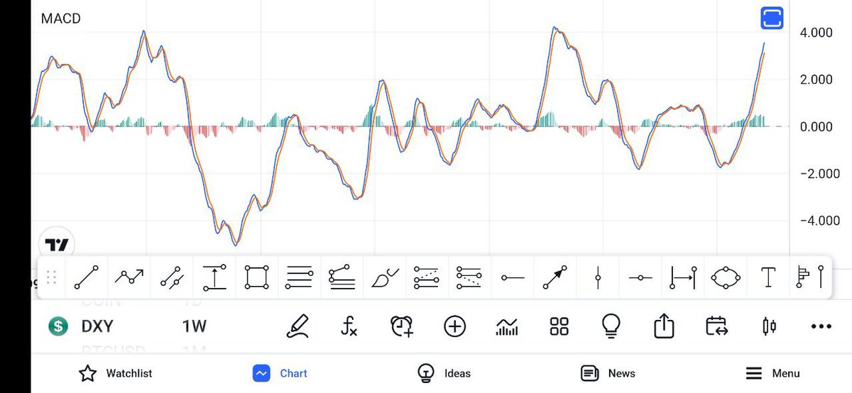 WhiteAnalyst's tweet image. #DXY
در تایم هفتگی وMACD نماد DXY
پتانسیل اصلاح شاخص دلار و رشد بازارها و نماد های مقابل,با تقاطع منفی درMACD افزایش پیدا می کنه