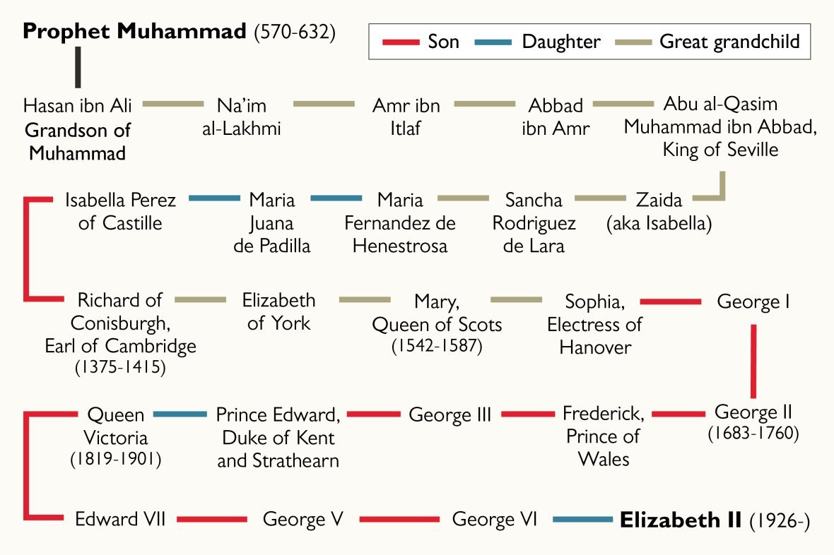 I just found some claim that Queen Elizabeth was related to the prophet Muhammad😐😐😐😐😐 ???
Is that true? or something?