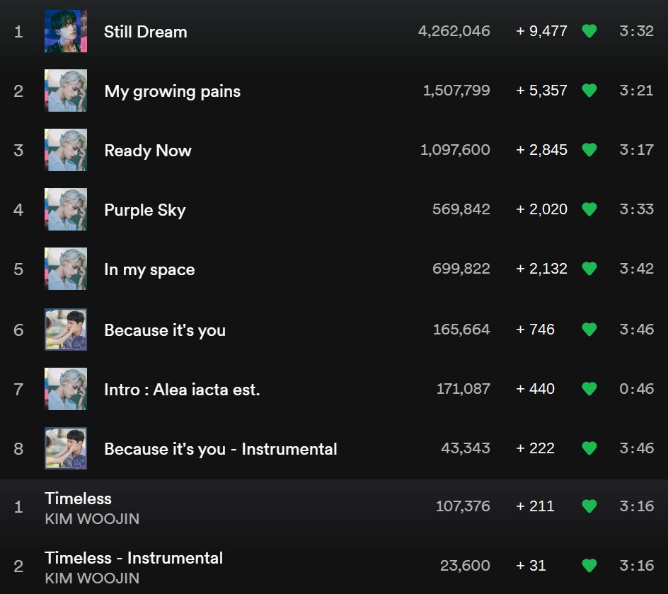 purple_sky88's tweet photo. #KIMWOOJIN Spotify numbers for September 10th

The highest daily total since October 8th 🎉 https://t.co/sInwZ9eknn