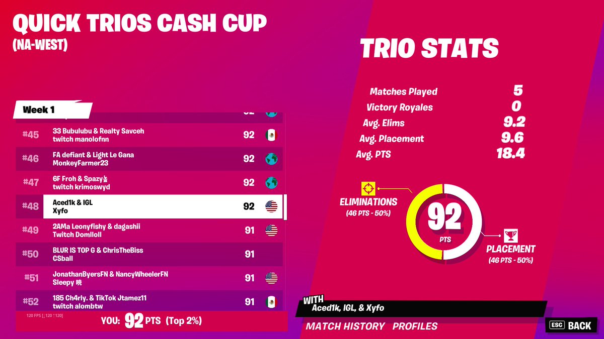aced1k's tweet photo. Nice Way To End Trios! https://t.co/iykxWDTaey