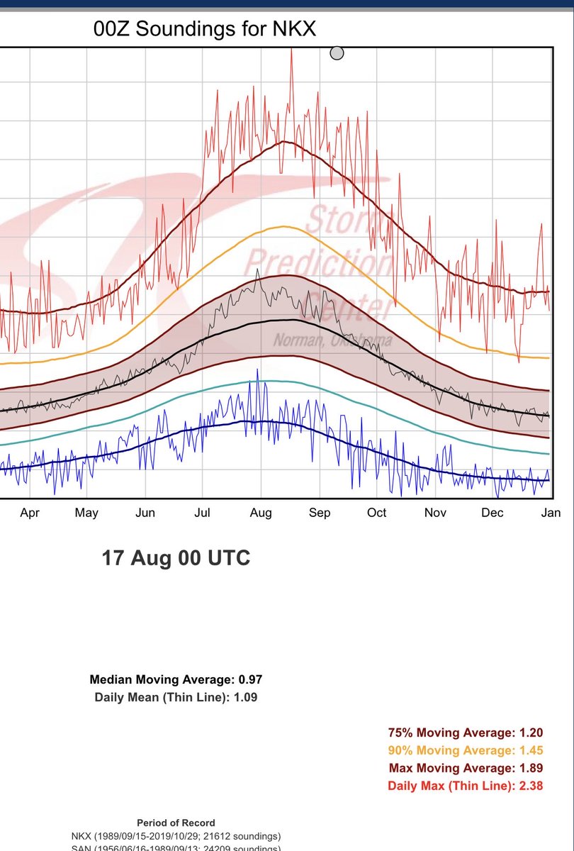 weatherechowx's tweet photo. The dot shows the September record moisture levels we saw yesterday with the tropical cyclone water vapor at 2.35 inches and all-time is 2.38 inches #tckay https://t.co/r6rPe19vqY