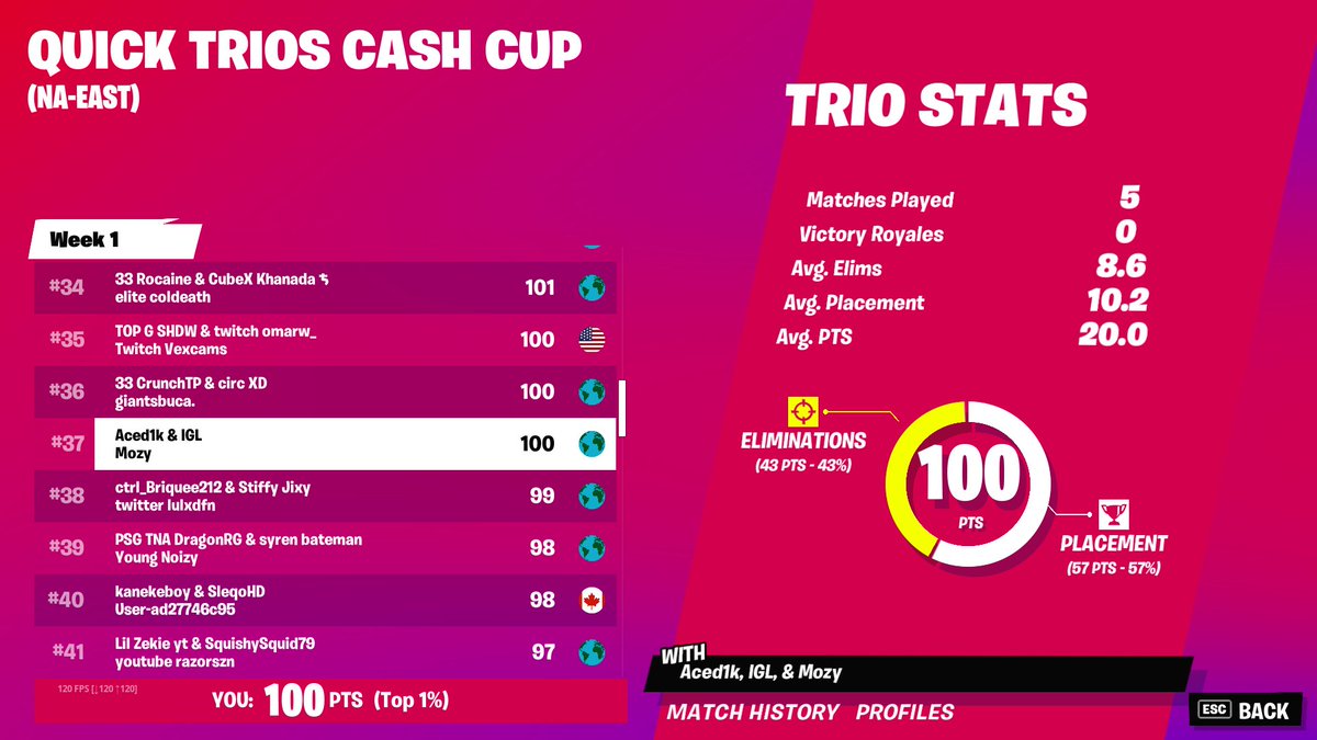 aced1k's tweet photo. Nice Way To End Trios! https://t.co/iykxWDTaey