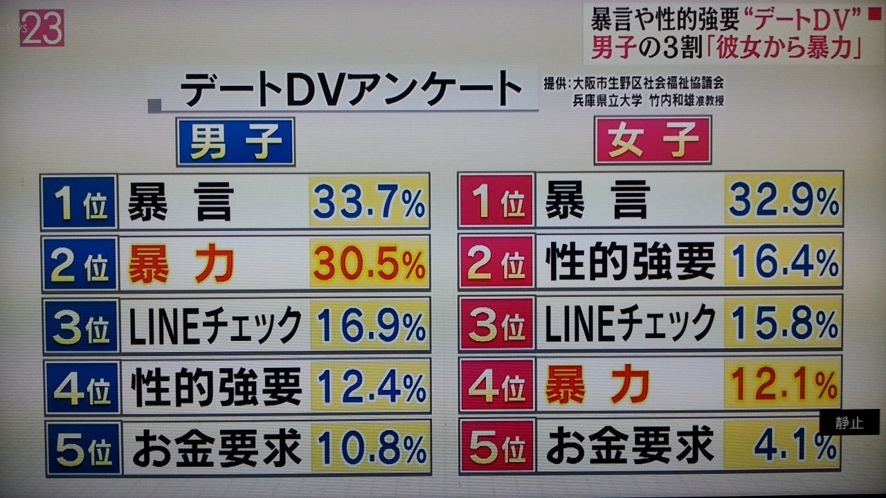 ねこのメ 人を殴って拍手喝采ってイミフなんですが Dvは 女 男でも成り立つんやで デート中なら デートdvやん Twitter