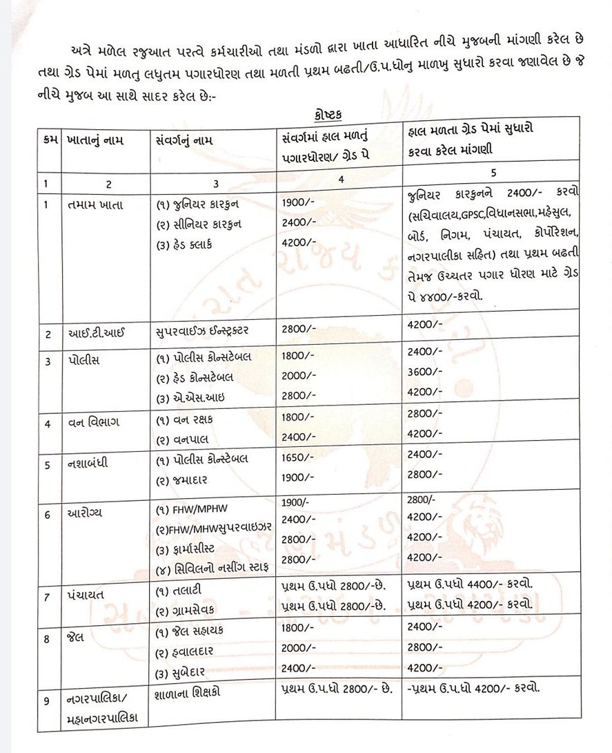 #Binsachivalayclerk
સમાન કામ સમાન વેતન
<a href="/CMOGuj/">CMO Gujarat</a> <a href="/PMOIndia/">PMO India</a> <a href="/VtvGujarati/">VTV Gujarati News and Beyond</a> <a href="/ArvindKejriwal/">Arvind Kejriwal</a> <a href="/isudan_gadhvi/">Isudan Gadhvi</a> <a href="/Gopal_Italia/">Gopal Italia</a> <a href="/RonakABPAsmita/">Ronak patel</a> <a href="/devanshijoshi71/">Devanshi Joshi</a> <a href="/AKRAKESHIAS1/">A.K. RAKESH, IAS</a> <a href="/pkumarias/">Pankaj Kumar</a> <a href="/jagdishthakormp/">Jagdish Thakor</a> <a href="/AAPGujarat/">AAP Gujarat</a> <a href="/Bhupendrapbjp/">Bhupendra Patel</a>