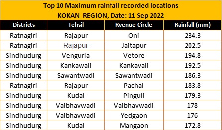 ravaishali14's tweet photo. #konkanrain
Last 24hr #Rainfall in mm till 8.30am of 11-9-22
#ratnagiri #sindhudurgh 

@Yogesh010680 https://t.co/P26rKUPyWM