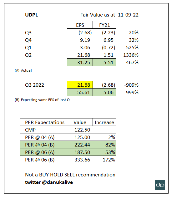 danukalive's tweet image. #UDPL fair value calculation based on financials. Revenue +79% GP +562+ NP +1336%. Positioned at PER . by forecasting same EPS, price can easily appreciate to 187 and then 222 which is more than 50% from CMP. Good time to collect and wait for next Q financial results to realize