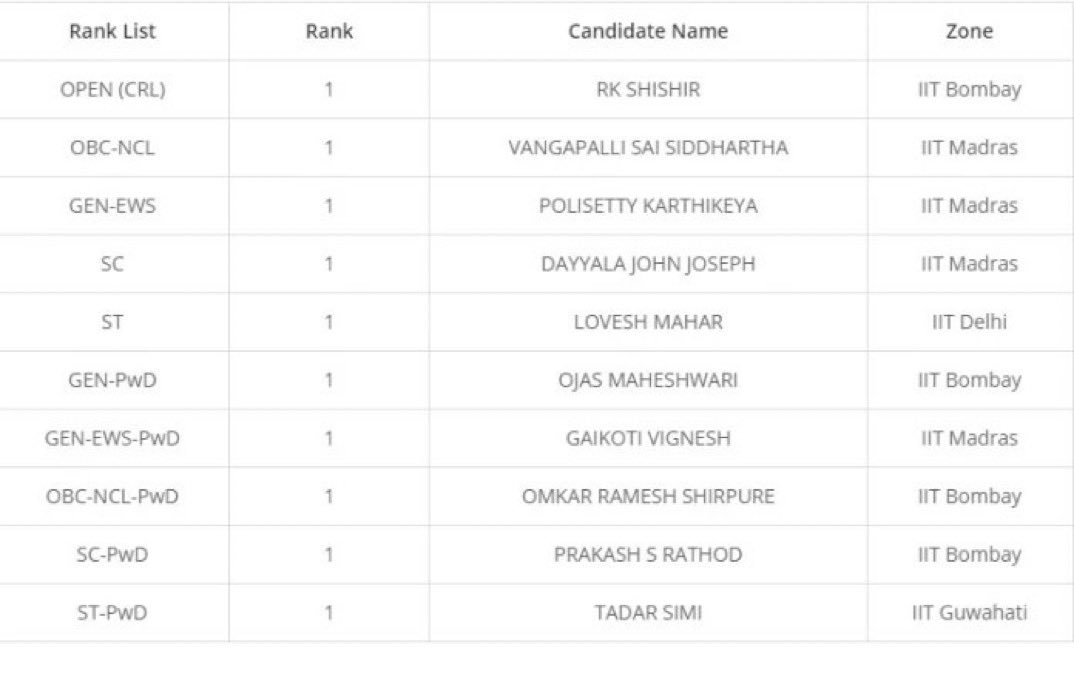 Nationonetv's tweet image. जेईई एडवांस्ड का परिणाम घोषित, यहां देखें टॉपर्स लिस्ट
#JEEAdvanced #JEEAdvanced2022 #JEEAdvanced2022Result #nationonetv