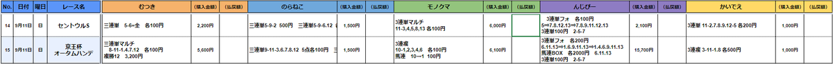 【第1回負け組TCサマーシリーズ結果】
1位 むつき 37,760pt
2位 んじぴー 14,040pt
3位 のらねこ 1,500pt
セントウルS
んじぴー 三連単 139.8倍 的中🎯
京王杯AH
むつき 複勝ミッキーブリランテ 11.8倍 的中🎯
約3か月の夏競馬をみんなで楽しめました!
改めて参加メンバーに感謝!