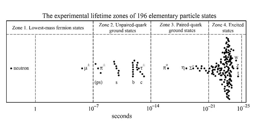 martinmbauer's tweet photo. The most precise atomic clock in the world measures with an astounding uncertainty of 10^-18 s. 

Yet we have *measured* the lifetimes of particles that decay over a million times faster than that. 

How is that even possible?   🧵1/10 https://t.co/n9AsCzxR5N