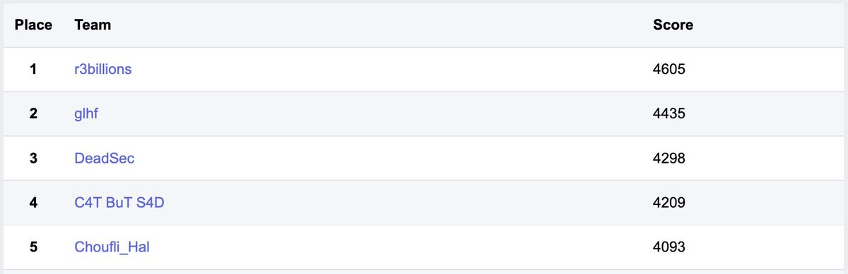 r3 👑
Secured🥇 at ADDA CTF quals \o/
See you in Dubai guys.