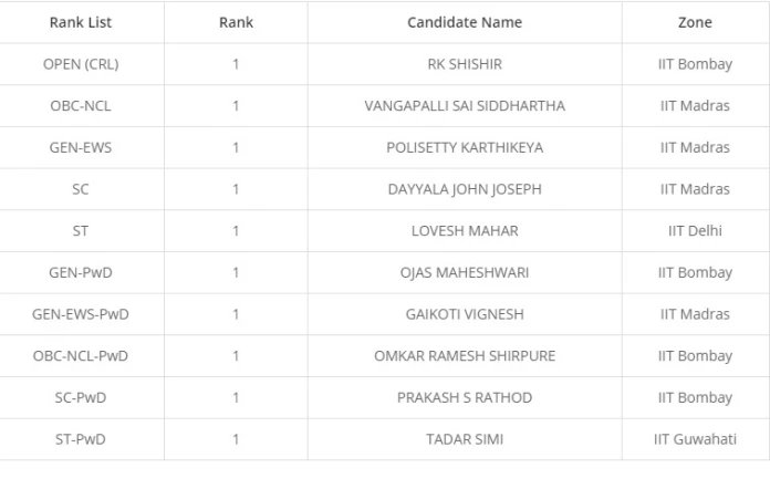 indiavoicenews's tweet image. #JEEAdvancedResult2022 : जेईई एडवांस्ड का परिणाम घोषित, यहां देखें टॉपर्स लिस्ट. 

#JEEAdvanced #JEEAdvanced2022 #JEE #JEEResult