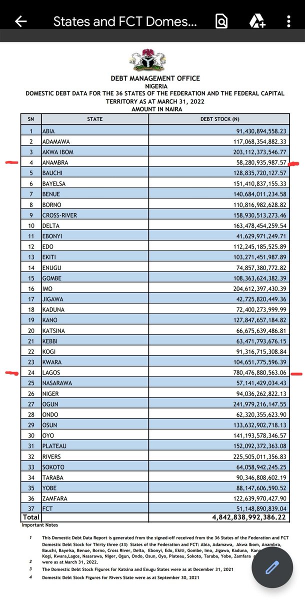 Urchilla01's tweet photo. A beautiful day to remind all of us that "Tinubu's Lagos" is the most indebted state in Nigeria, with a domestic debt profile to the tune of almost a trillion Naira.

For a state with almost N300B yearly IGR (grown mainly through multiple taxation that stifles SMEs), you'd wonder https://t.co/kyA7OpFO1w