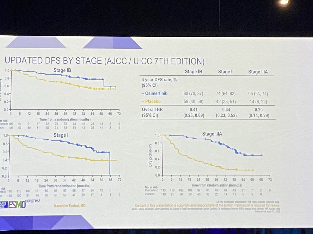 pwheatleyprice's tweet photo. Updated results of ADAURA at #ESMO2022, with follow up of nearly 4 years. Confirms major reduction in risk of recurrence with adjuvant osimertinib after lung cancer surgery. Benefit across groups, and in stage 1 looks better than before. @LungCancer_Can @OttawaMedOnc #HopeArmy https://t.co/mcw7U5mBh0