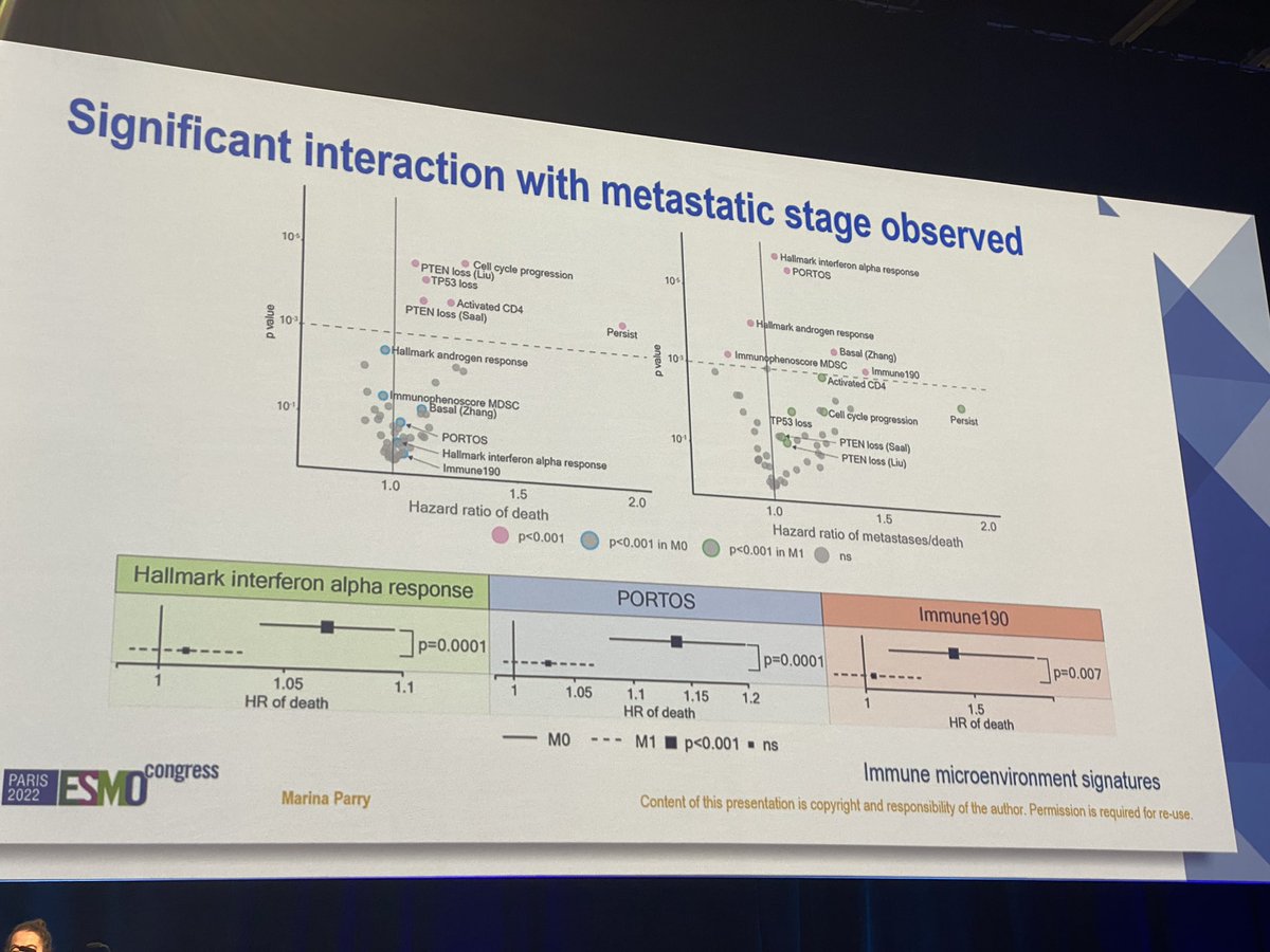 Interesting genomic data from STAMPEDE particularly M0 patients. Can we avoid abiraterone safely in low genomic but high clinical risk M0 HSPC patients? #ESMO2022 interactions not significant but absolute benefits lower.