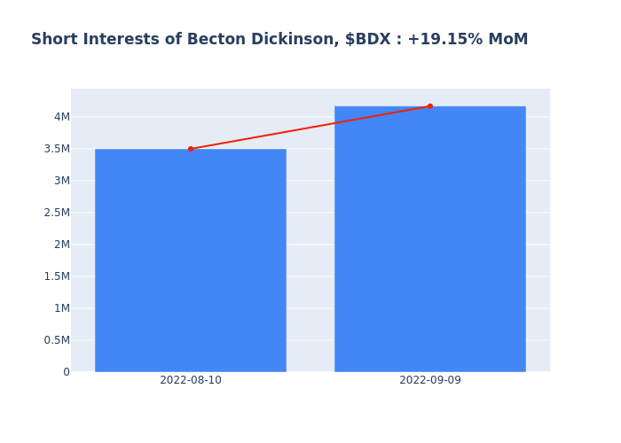 YDMU_Markets's tweet photo. Short Interests of Becton Dickinson, $BDX : +19.15% MoM

#options #stocks $SPY 

Check out our tool at: 
https://t.co/LAvUlvARE9 https://t.co/f3yVqiijsI
