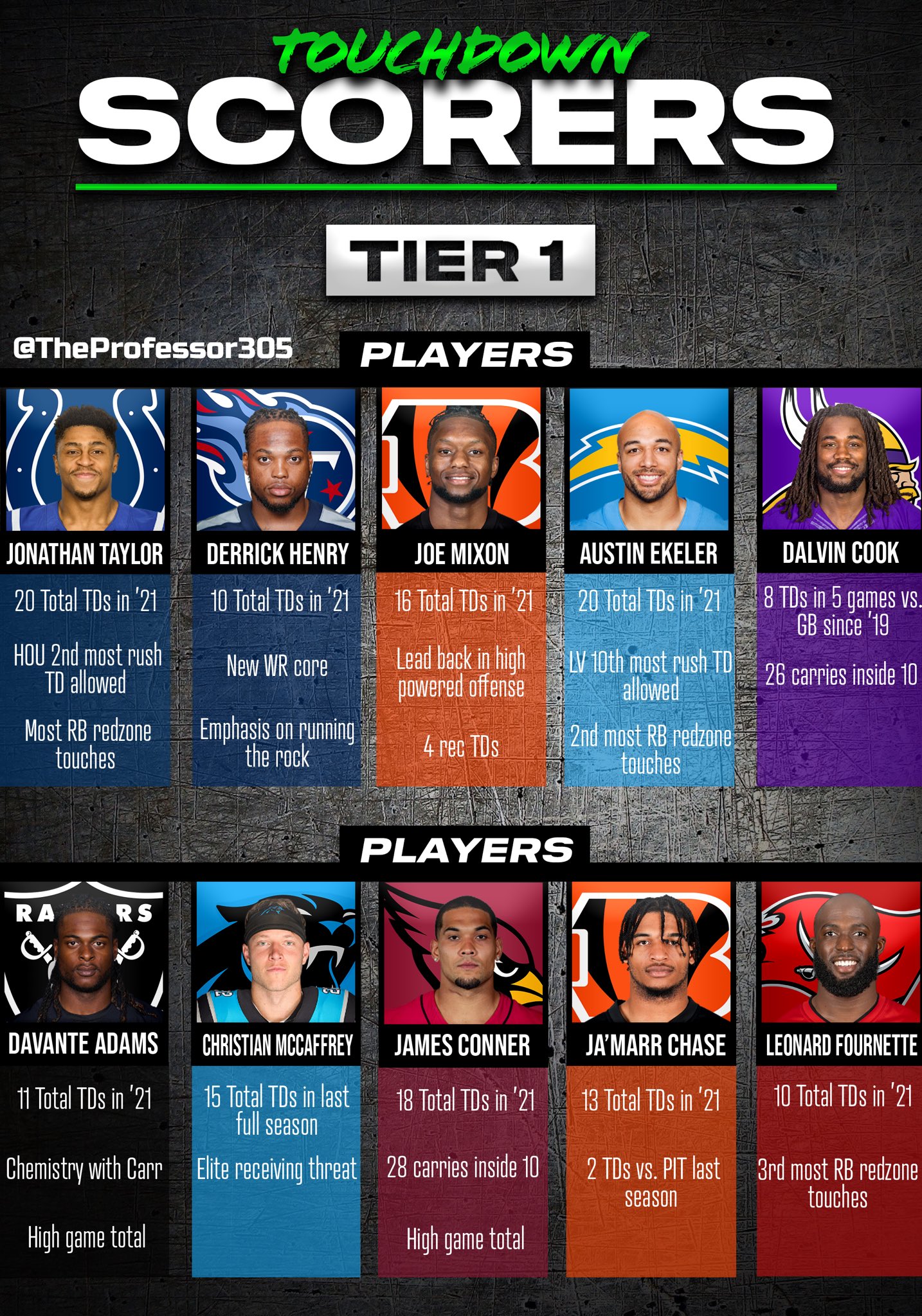 The Professor on Twitter "Anytime TD Scorers 🏈 All of the players I
