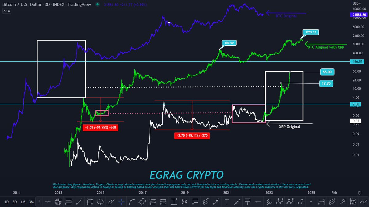XRP in Comparison with #BTC Chart: The Blue chart is #BTC & the White Chart  is #XRP. The green chart is the #BTC but aligned with the inception of #XRP.  IF we
