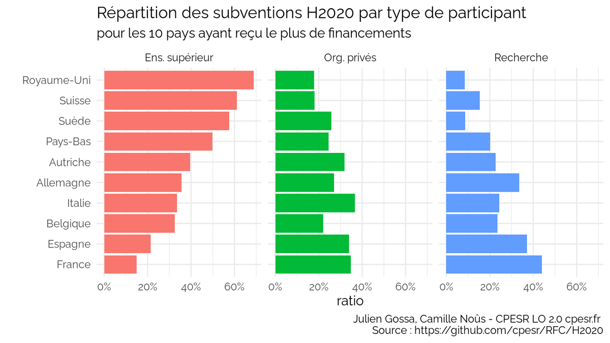 [#VeilleESR #DataESR] Parmi les 10 pays qui obtiennent le plus de financements H2020, la France est celui dont la part pour l'enseignement supérieur est la plus basse. 
Les ONR ont la part la plus haute, et le privé est dans les plus hauts.

github.com/cpesr/RFC/blob…