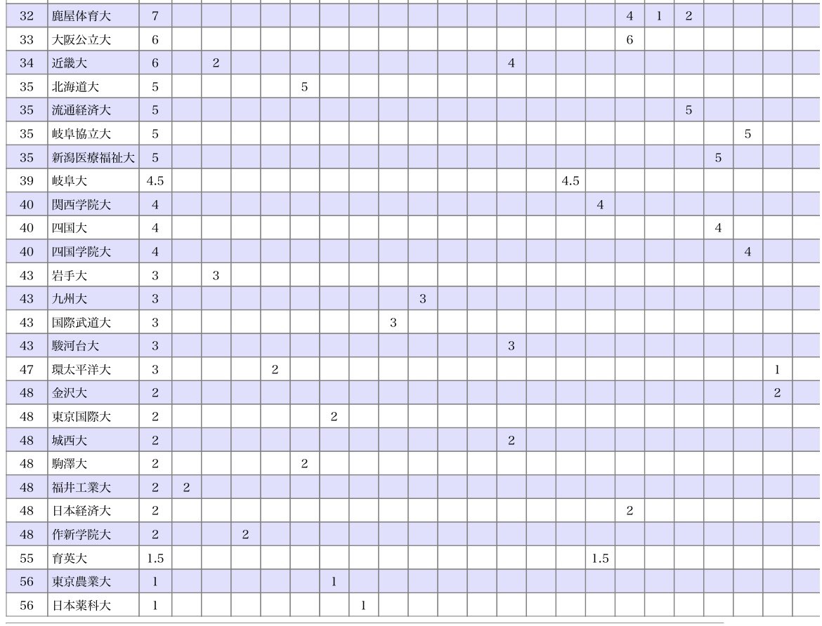 【#91日本IC】
男子 対校得点の結果です❗️

男子総合
🥇#順天堂大学　68点
🥈#日本大学　61点
🥉#筑波大学　50.5点

昨年に引き続き今大会も総合優勝です✨

おめでとうございます🎉

#青春に駆けろ