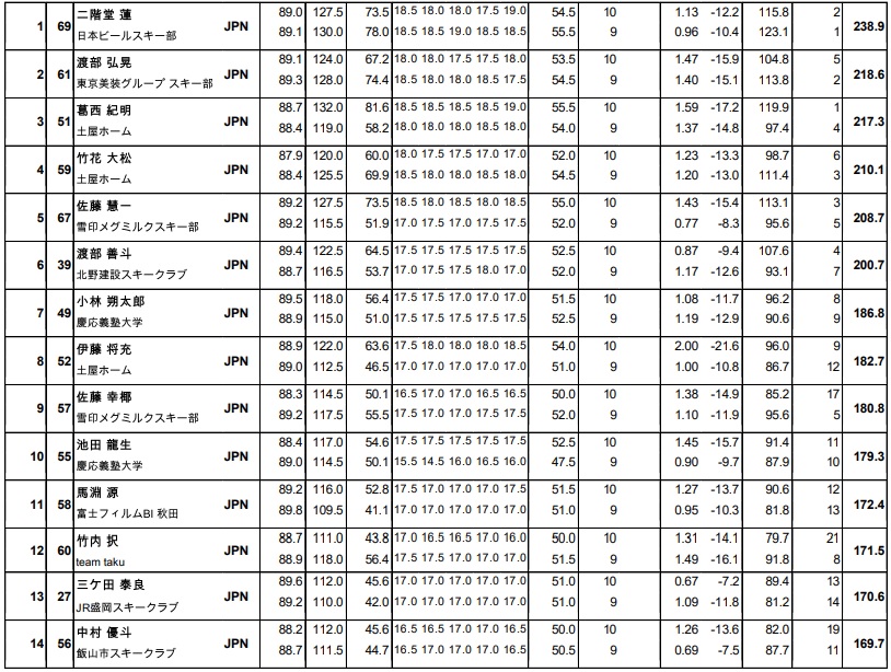 localSJresults's tweet photo. 🇯🇵Summer Nordic Festival (11.09) w #Hakuba (HS 131)
1.#Nikaido (127,5m/130)🏆
2.H.#Watanabe (124/128)
3.#Kasai (132😮/119)💪
4.#Takehana (120/125,5)
5.K.#Sato (127,5/115,5)
6.Y.#Watabe (122,5/116,5) #fisnoco
---
9.Y.#Sato (114,5/117,5)😱
19.#Shimizu (109,5/105)
#skijumpingfamily https://t.co/wLWnXUJ3ZW