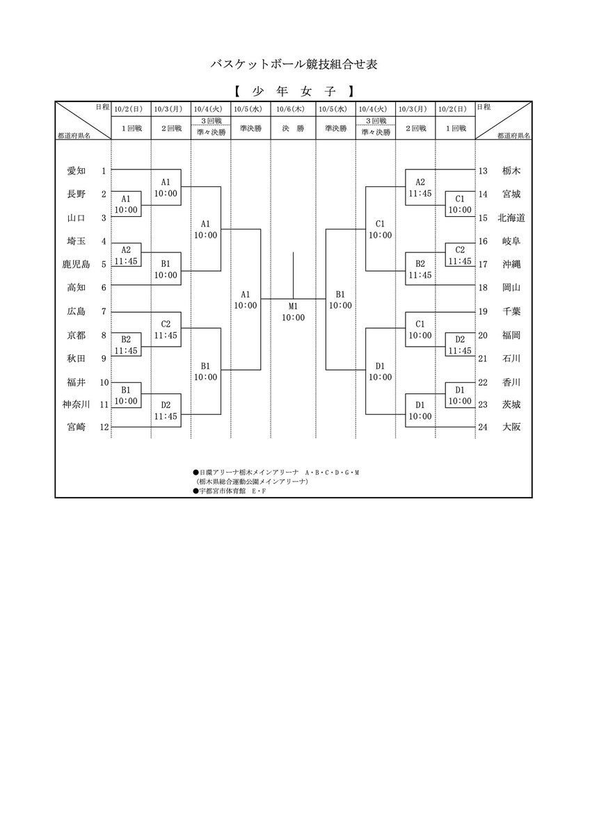 tba_highschool's tweet photo. 【速報】
本日、いちご一会国体バスケットボール競技の
組合せ抽選会が、JBA日本バスケットボール協会にて行われ、決定いたしました。
とりあえず、県協会HPの高体連サイトに載せておきます。 https://t.co/1SOiocr4H8