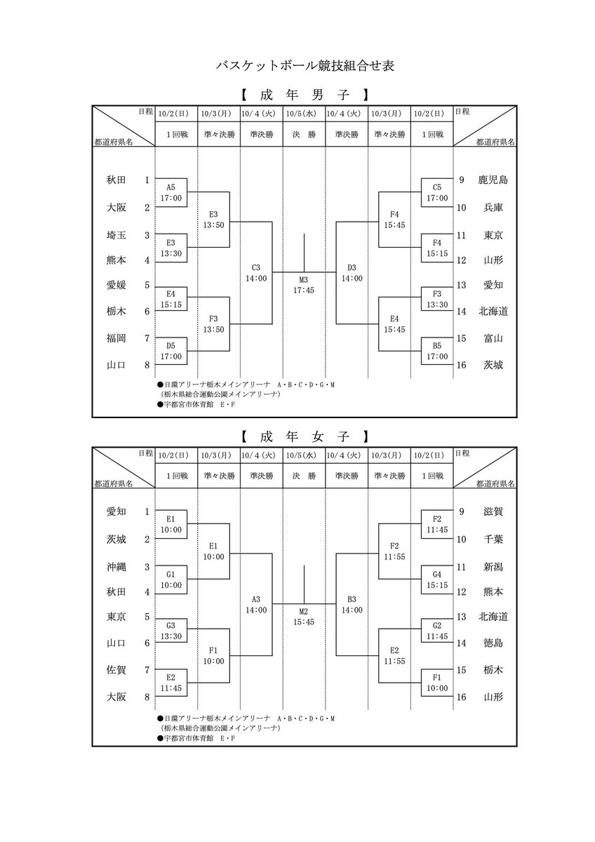 tba_highschool's tweet photo. 【速報】
本日、いちご一会国体バスケットボール競技の
組合せ抽選会が、JBA日本バスケットボール協会にて行われ、決定いたしました。
とりあえず、県協会HPの高体連サイトに載せておきます。 https://t.co/1SOiocr4H8